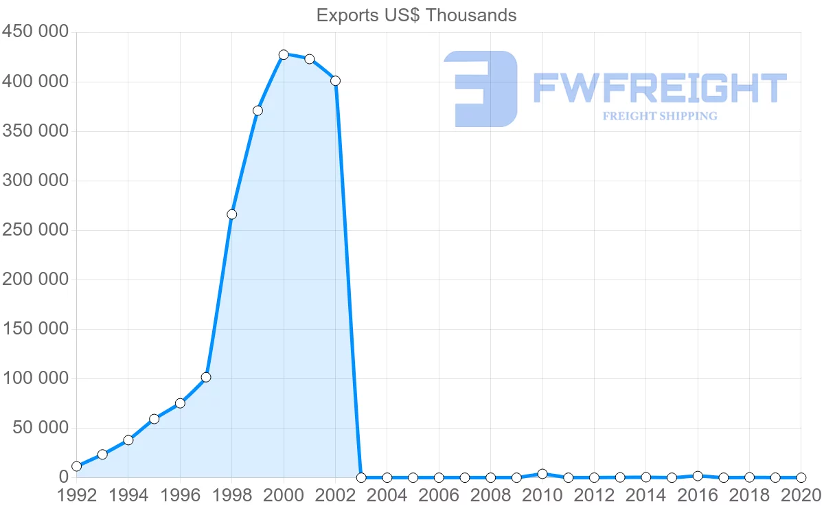 Shipping company from Myanmar to Belgium