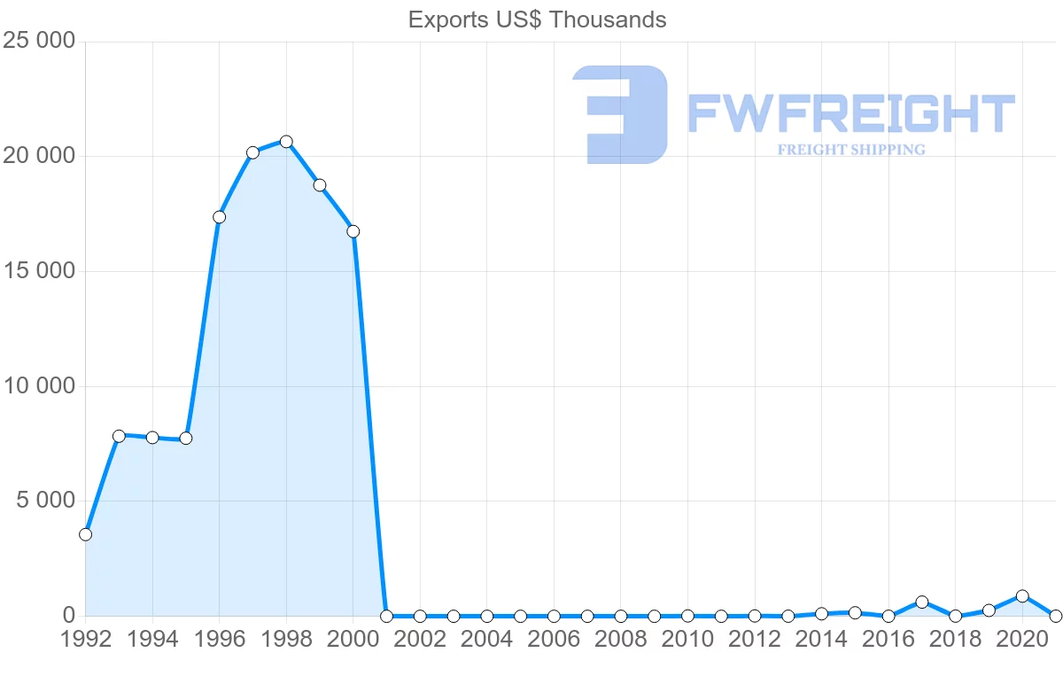Shipping company from Myanmar to Norway