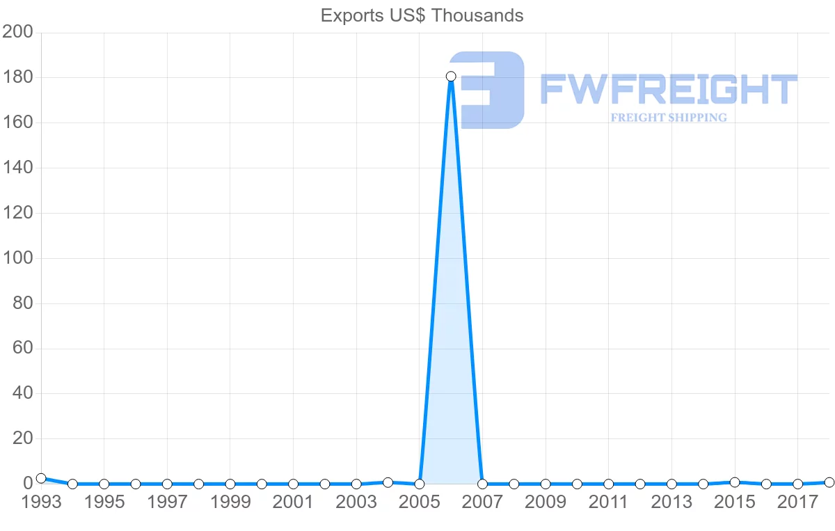 Shipping company from Namibia to Afghanistan