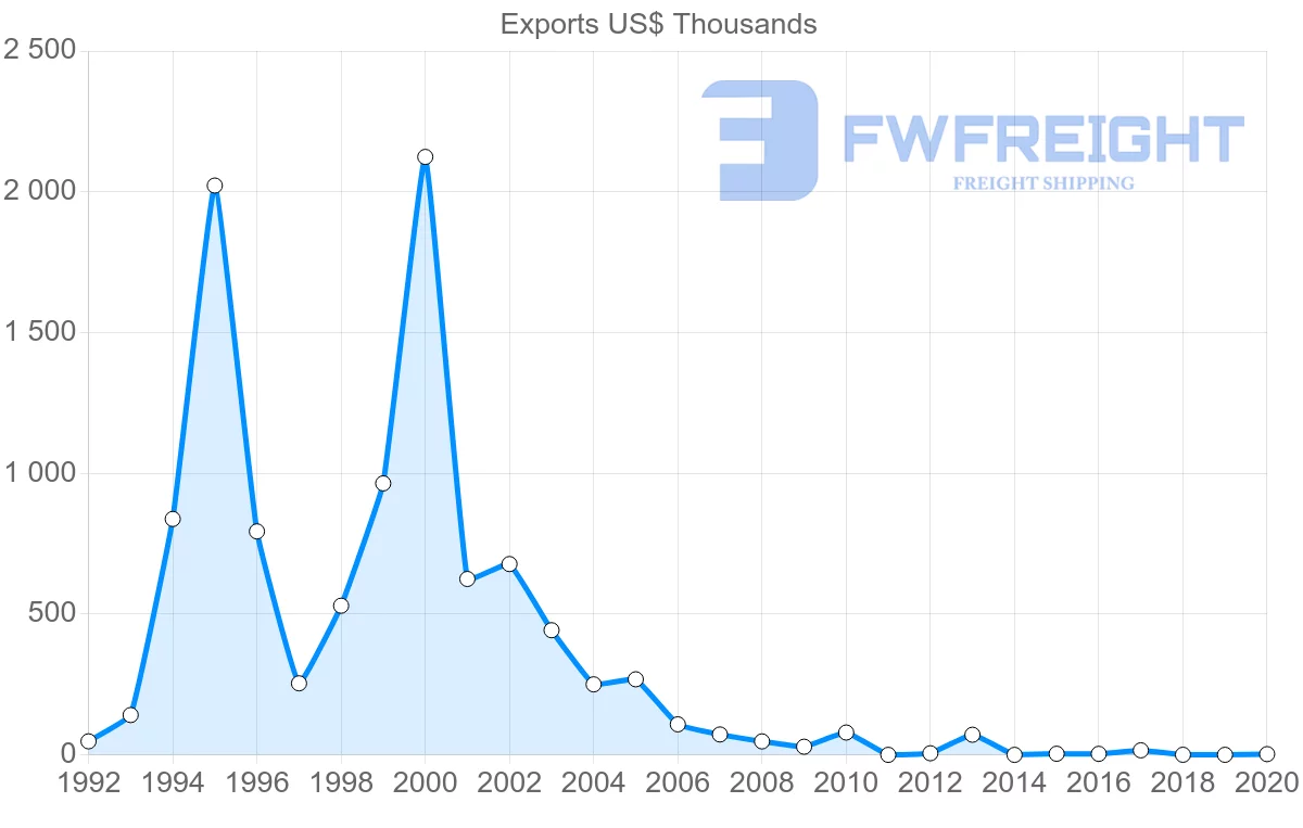 Shipping company from Namibia to Antigua and Barbuda