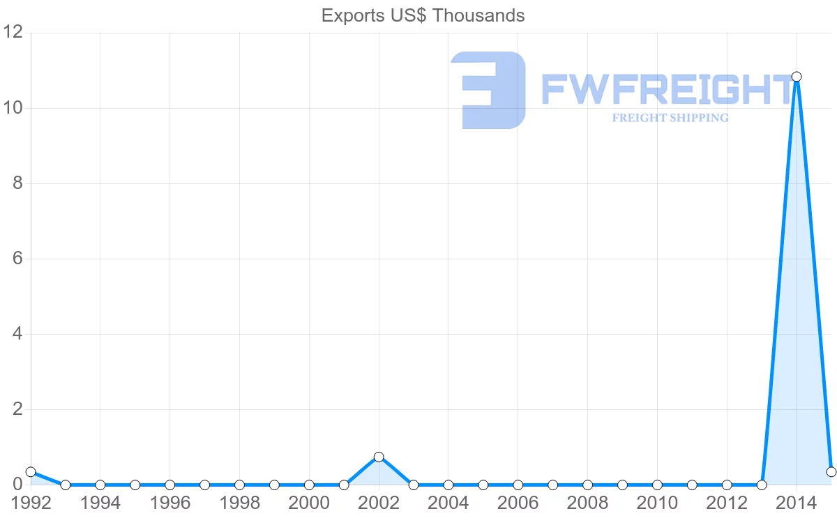 Shipping company from Namibia to Aruba