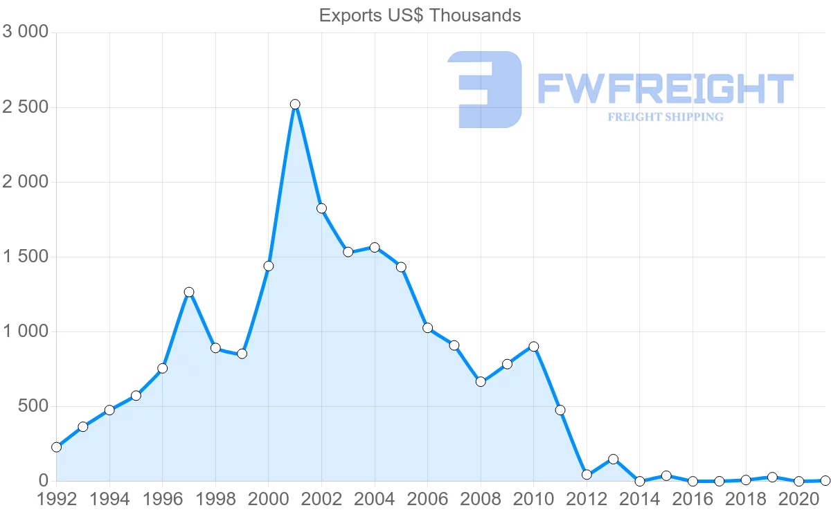 Shipping company from Namibia to Austria