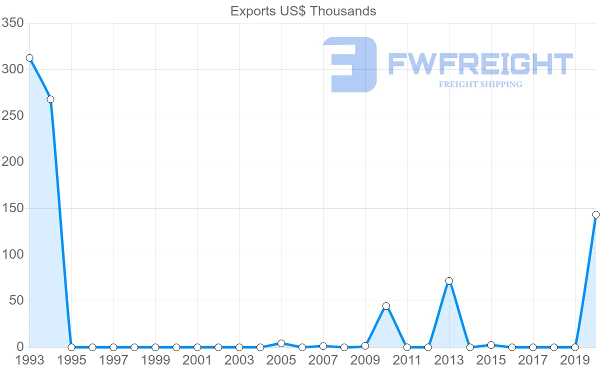 Shipping company from Namibia to Bolivia