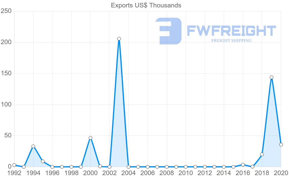 Shipping company from Namibia to Cape Verde