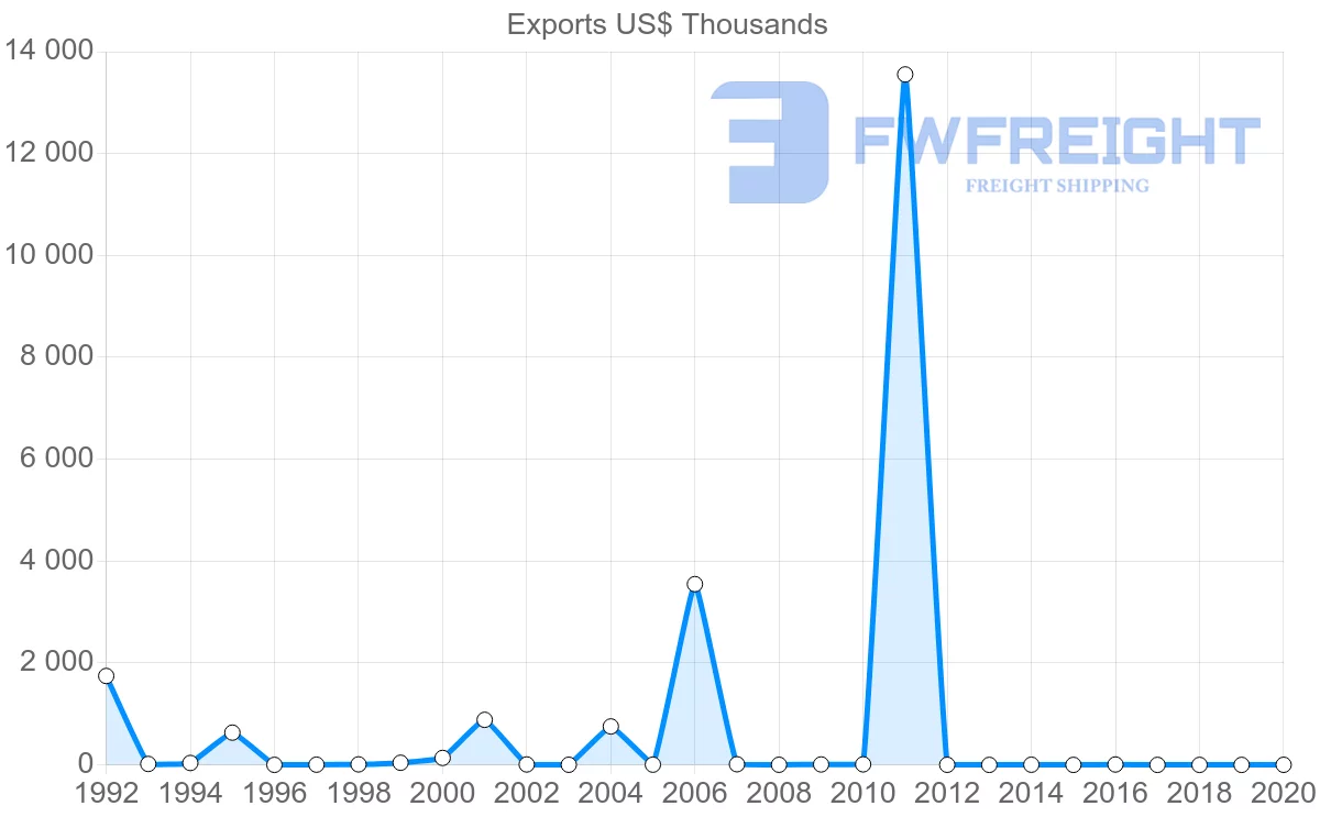 Shipping company from Namibia to Colombia