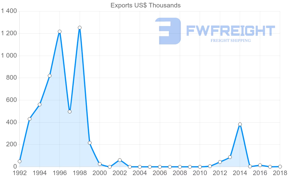Shipping company from Namibia to Comoros