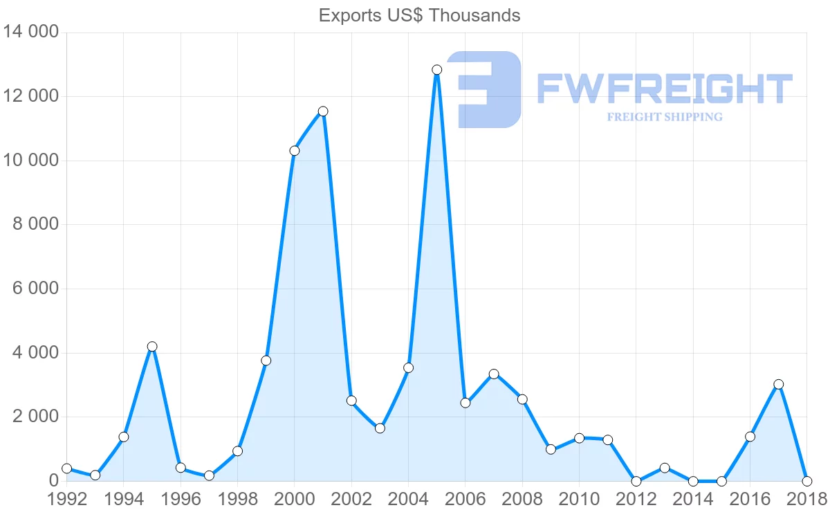 Shipping company from Namibia to Cyprus