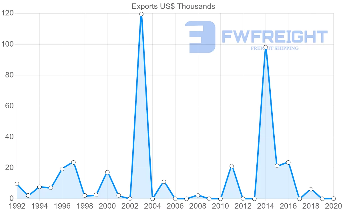 Shipping company from Namibia to Djibouti
