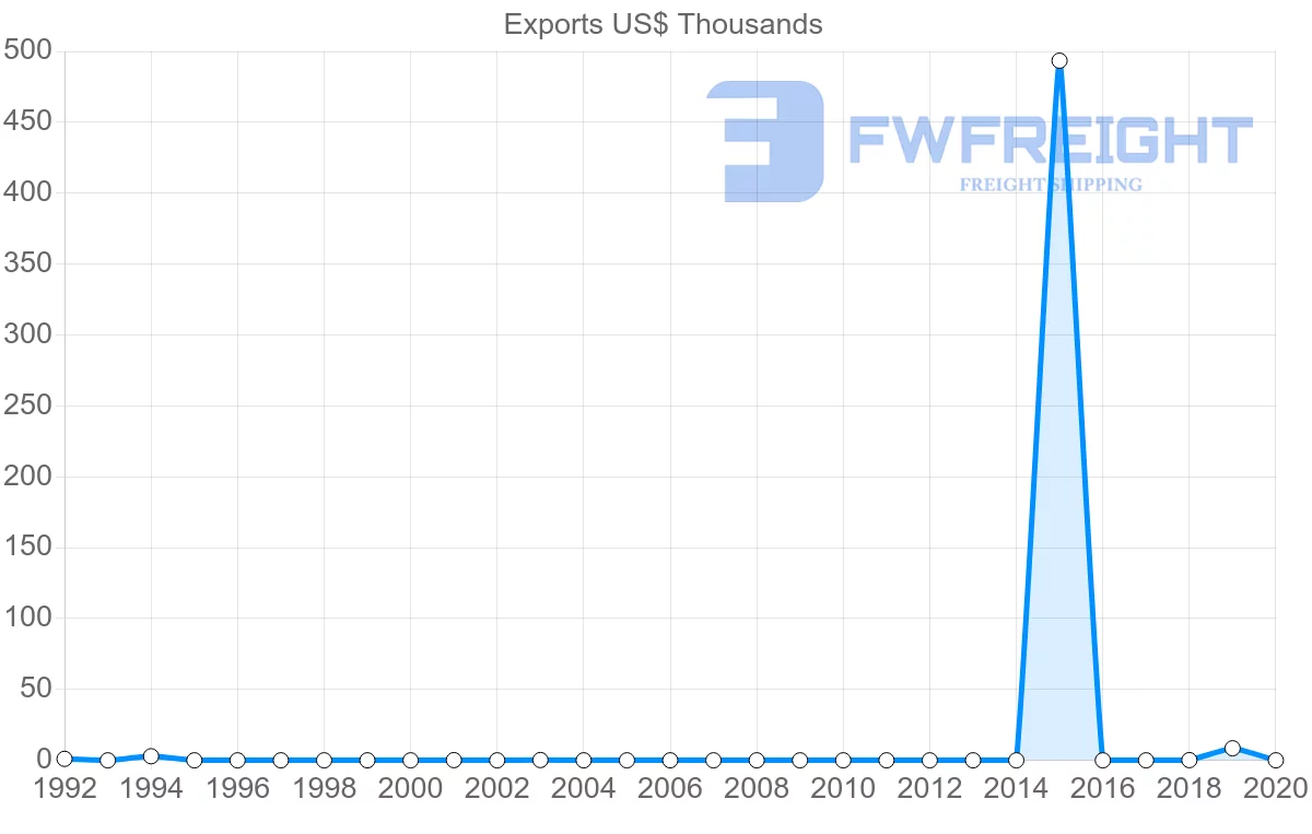 Shipping company from Namibia to Dominica