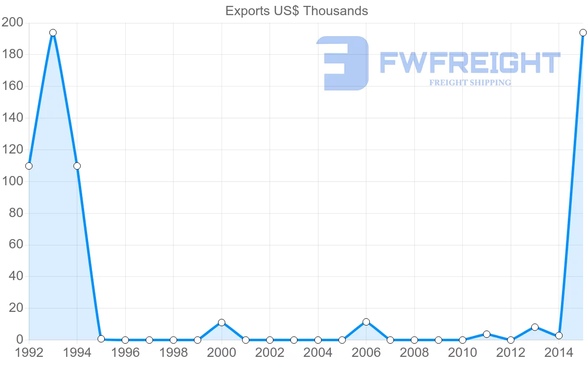 Shipping company from Namibia to El Salvador
