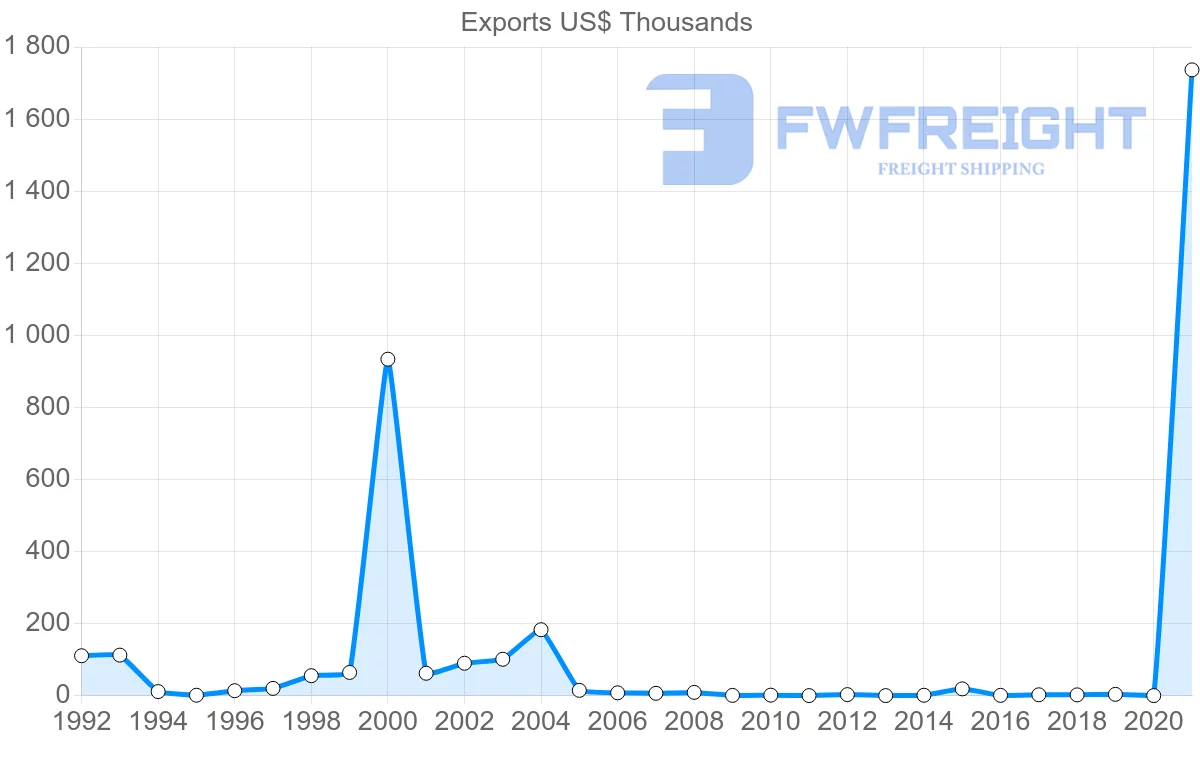 Shipping company from Namibia to Estonia