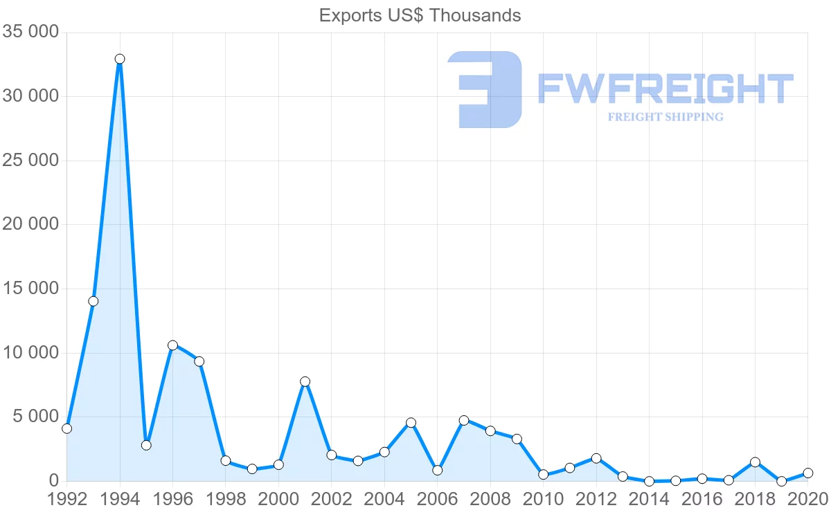 Shipping company from Namibia to Ghana