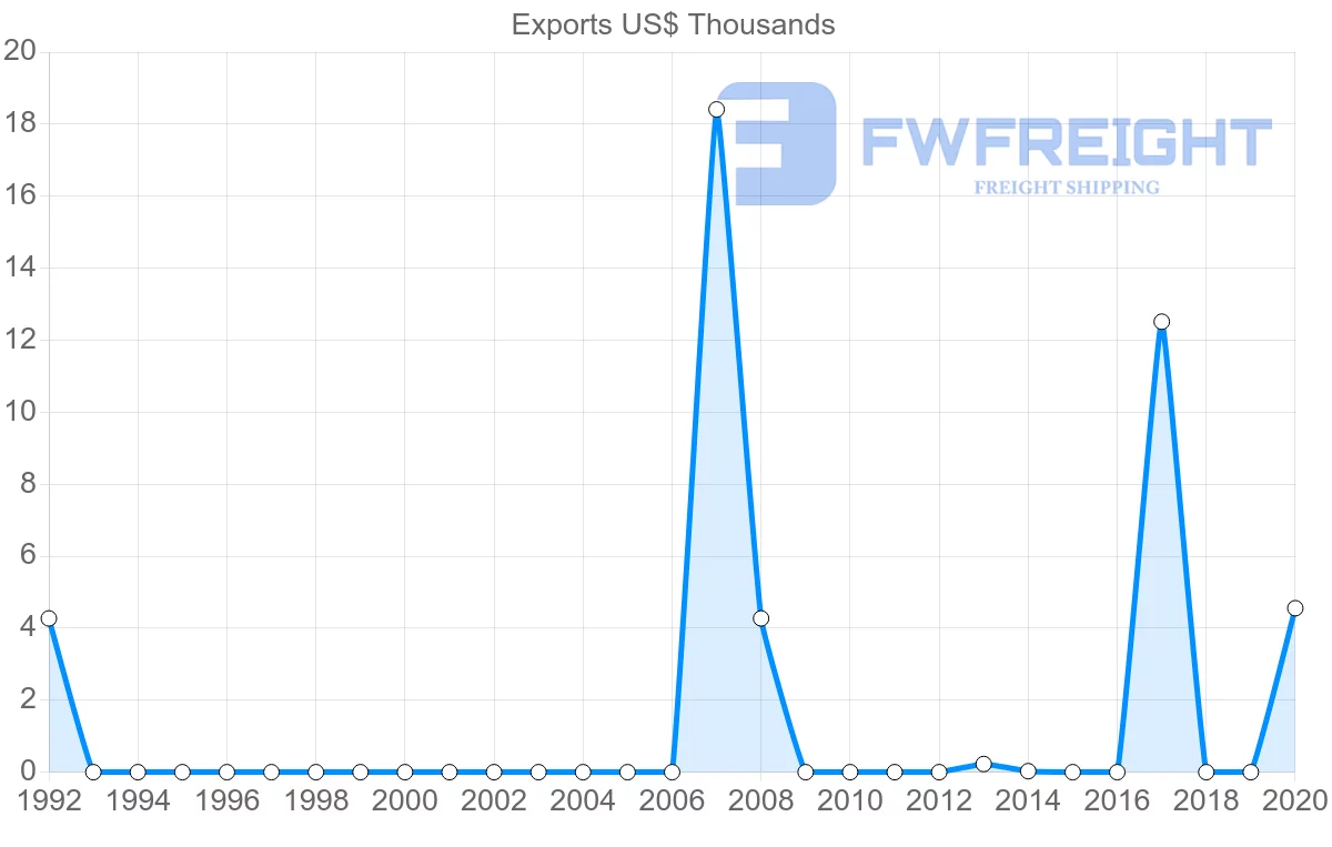 Shipping company from Namibia to Guatemala
