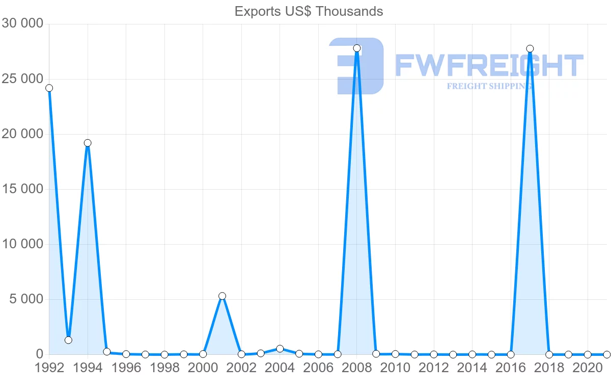 Shipping company from Namibia to Iceland