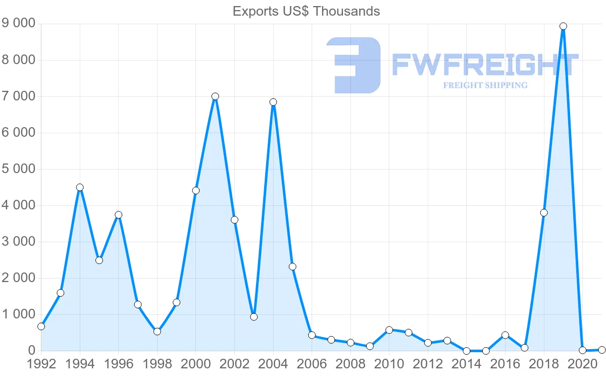 Shipping company from Namibia to Indonesia