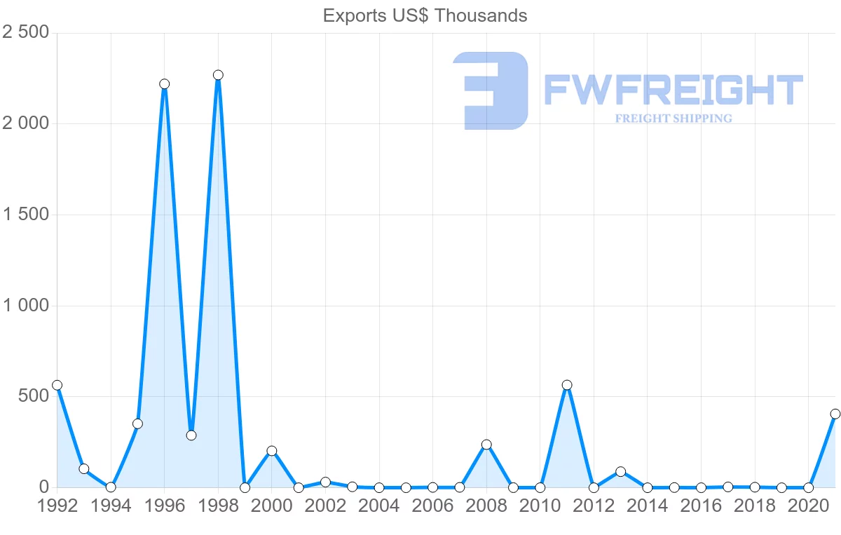 Shipping company from Namibia to Iran