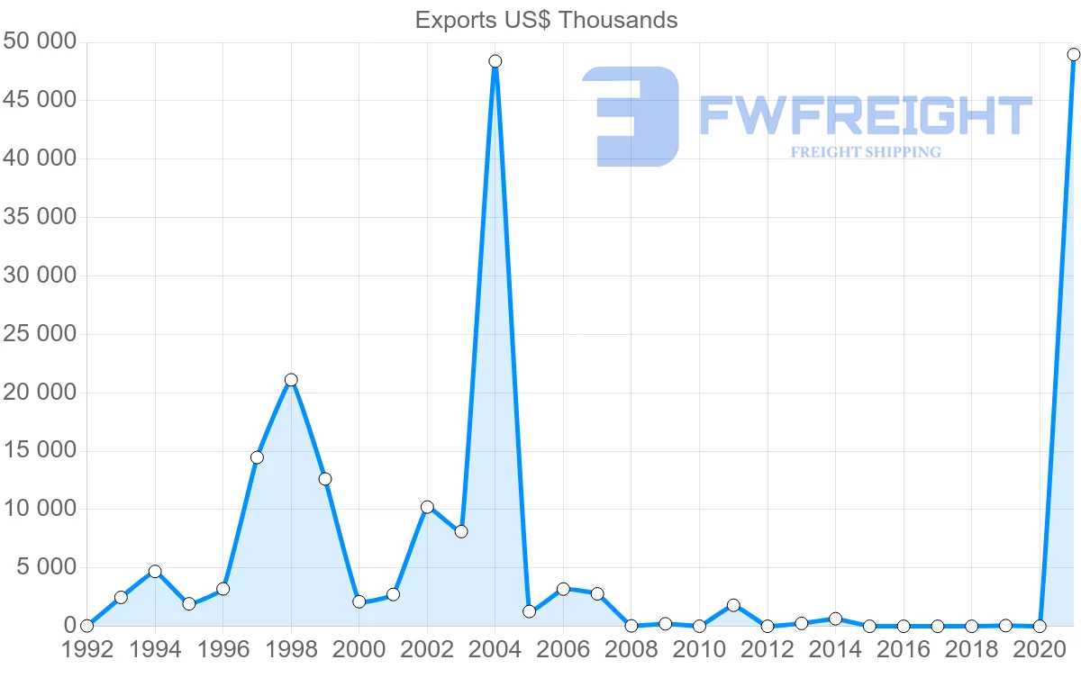 Shipping company from Namibia to Ireland