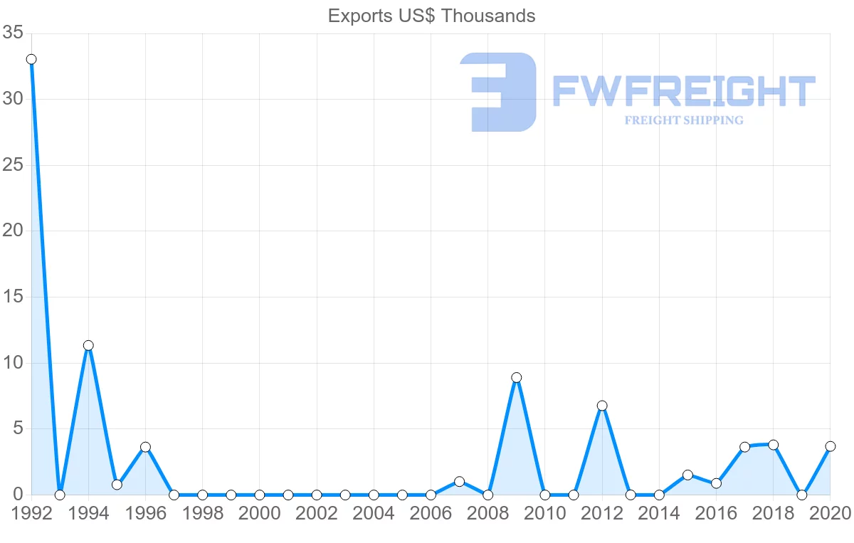 Shipping company from Namibia to Kazakhstan