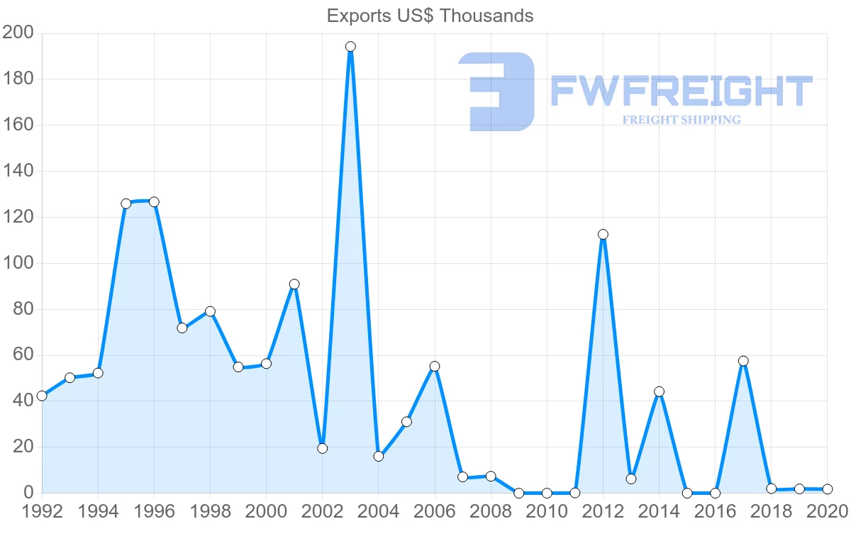 Shipping company from Namibia to Latvia