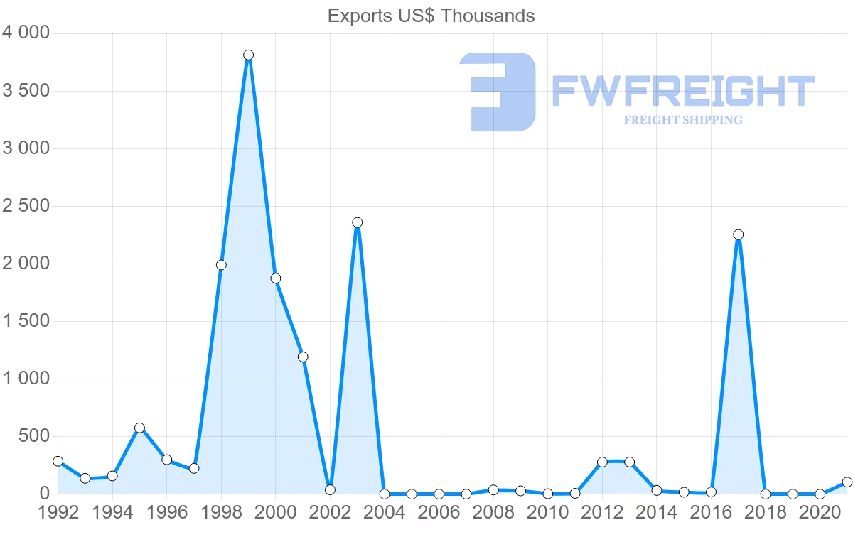 Shipping company from Namibia to Lebanon
