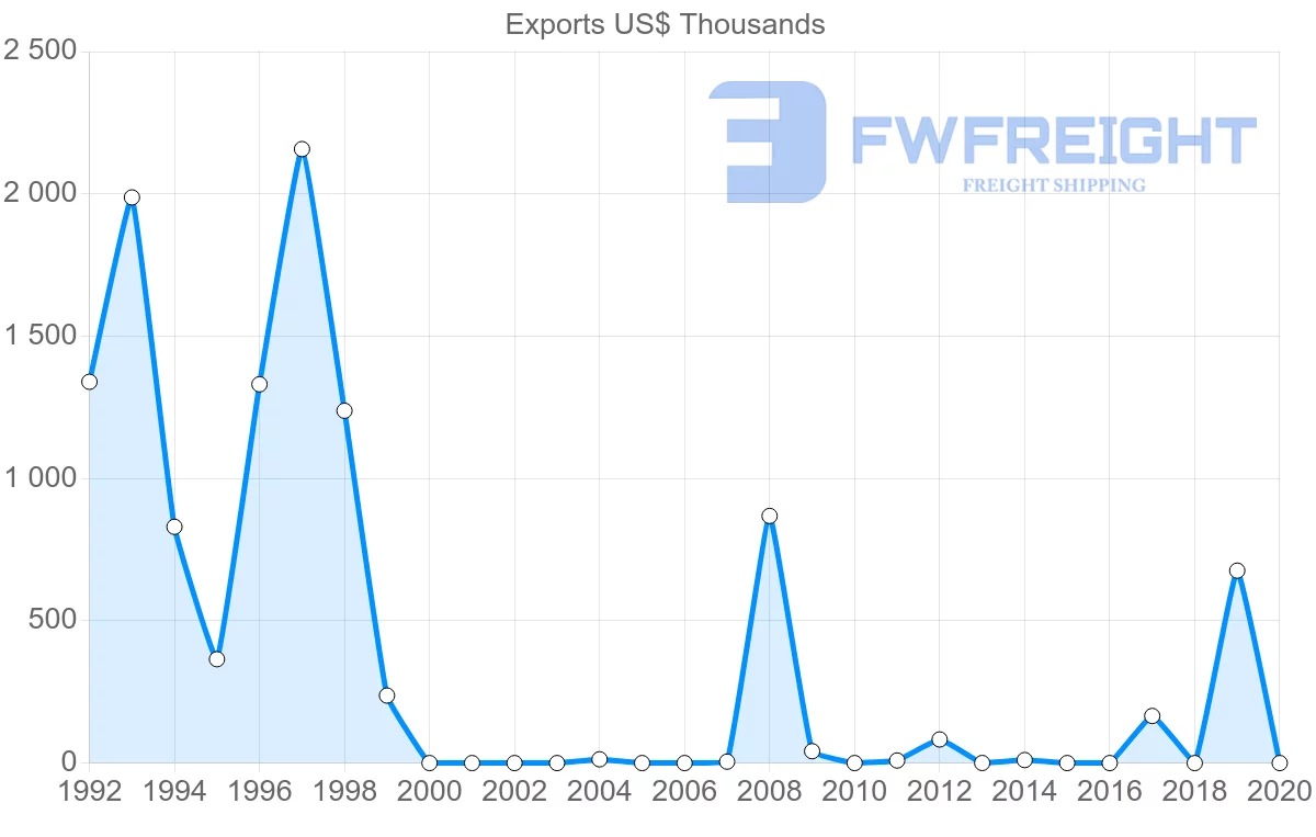 Shipping company from Namibia to Libya