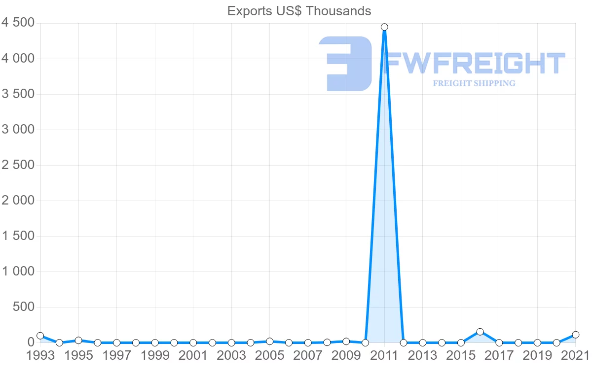 Shipping company from Namibia to Macao