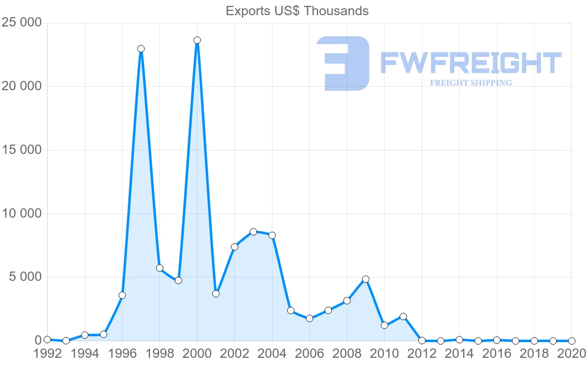Shipping company from Namibia to Malawi