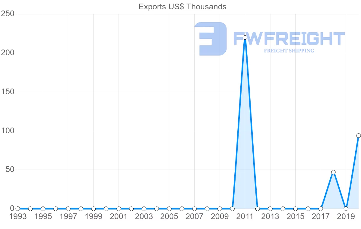 Shipping company from Namibia to Maldives