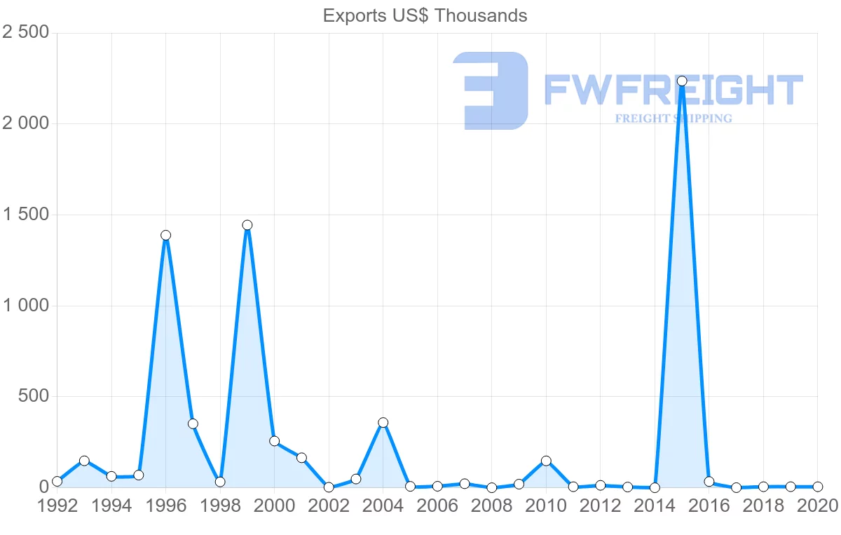 Shipping company from Namibia to Mali