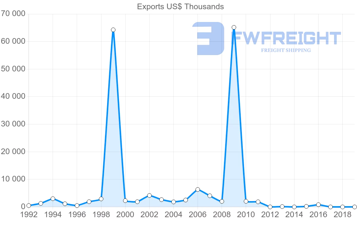 Shipping company from Namibia to Mauritius