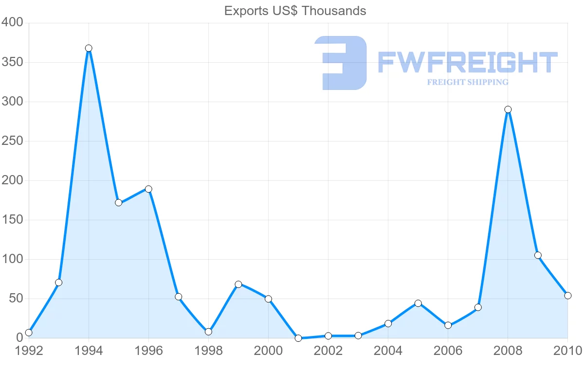 Shipping company from Namibia to Netherlands Antilles