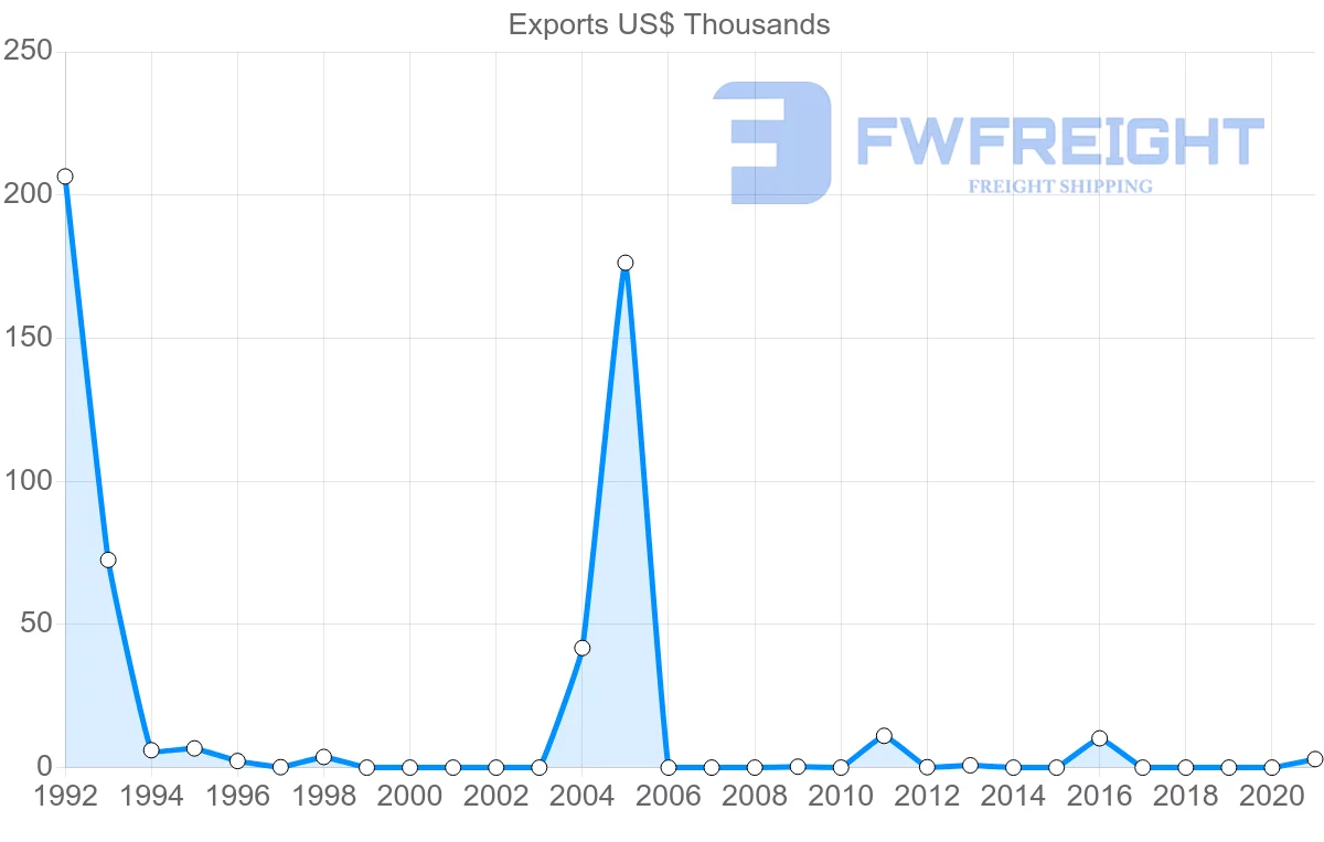 Shipping company from Namibia to New Caledonia