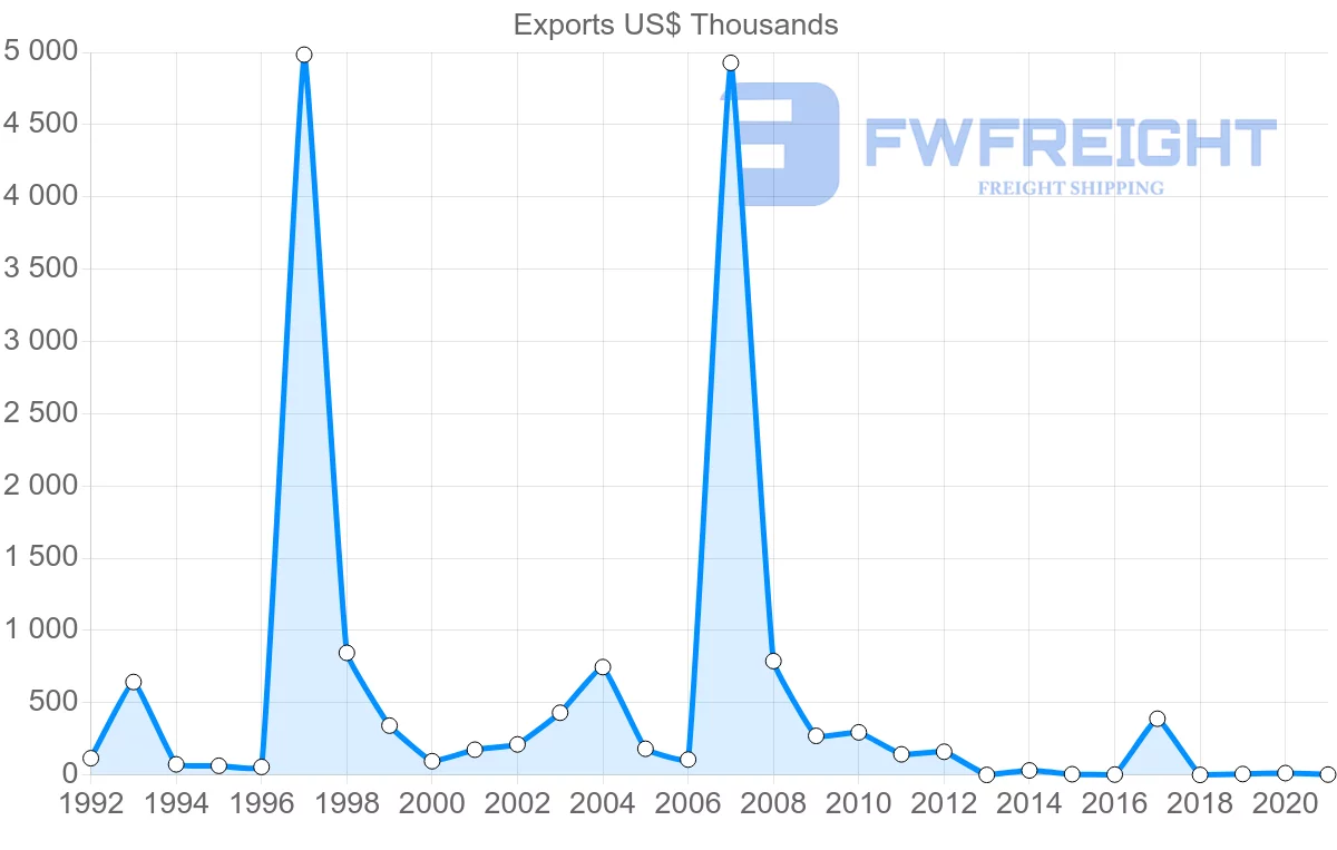 Shipping company from Namibia to New Zealand