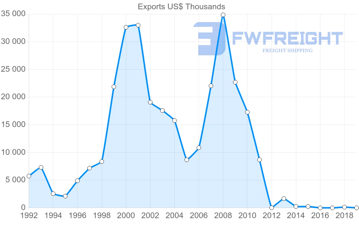 Shipping company from Namibia to Nigeria