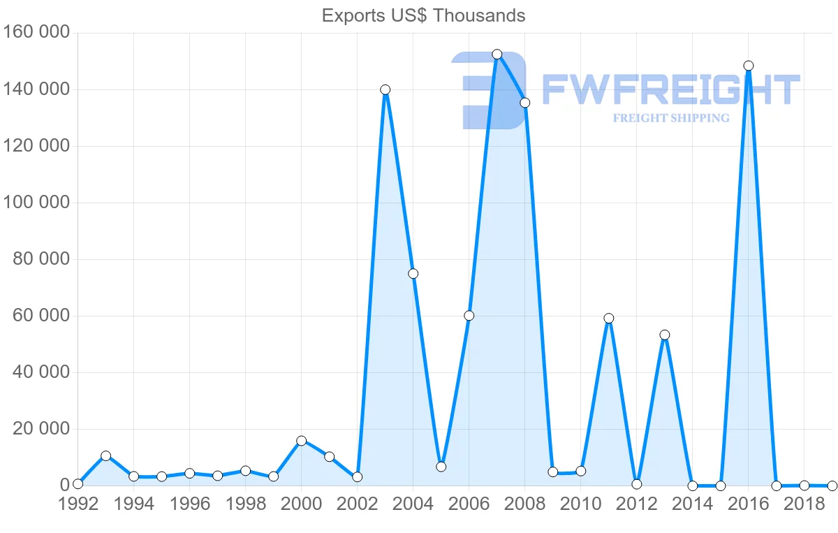 Shipping company from Namibia to Norway