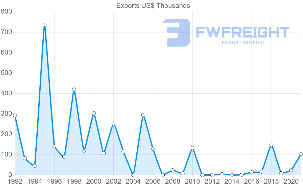 Shipping company from Namibia to Pakistan