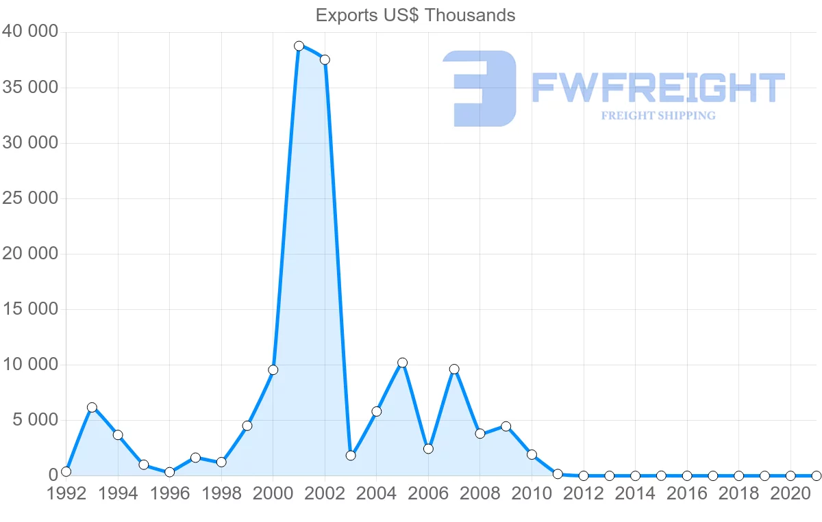Shipping company from Namibia to Panama