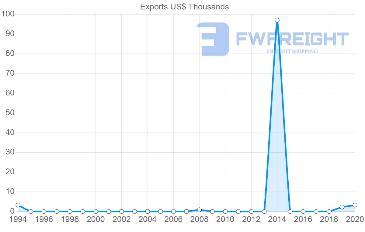 Shipping company from Namibia to Papua New Guinea