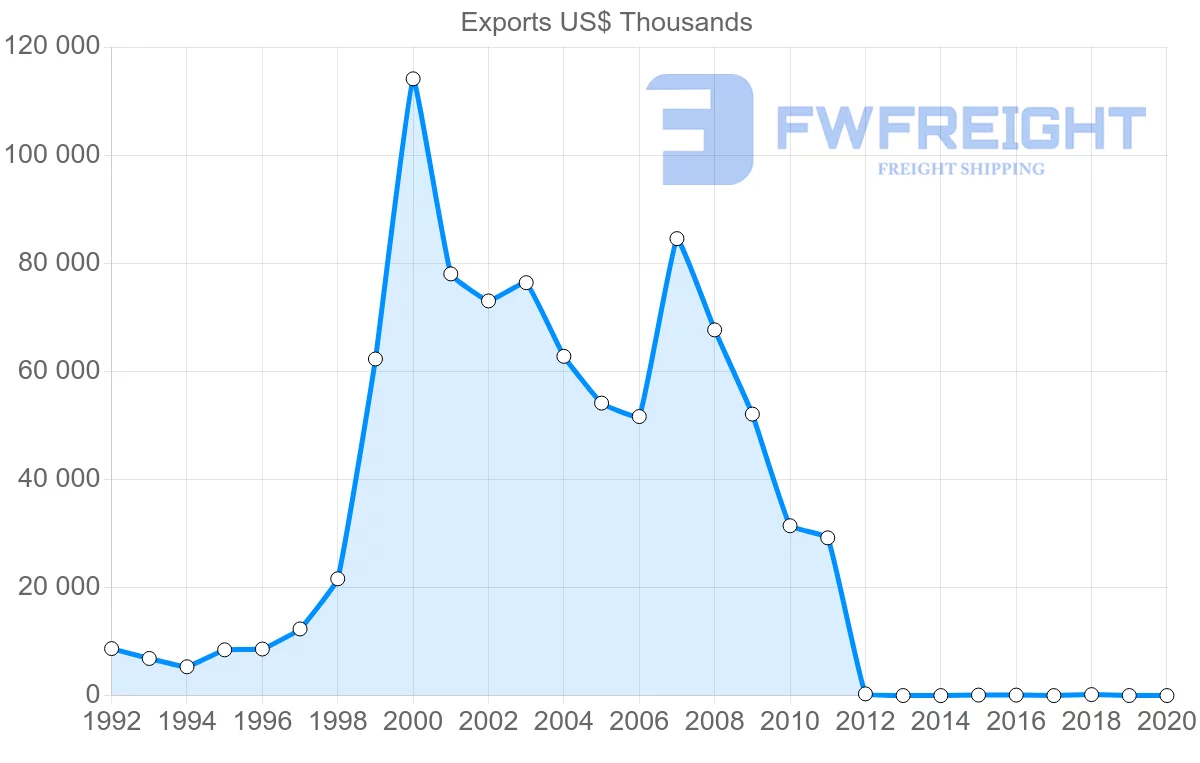 Shipping company from Namibia to Portugal