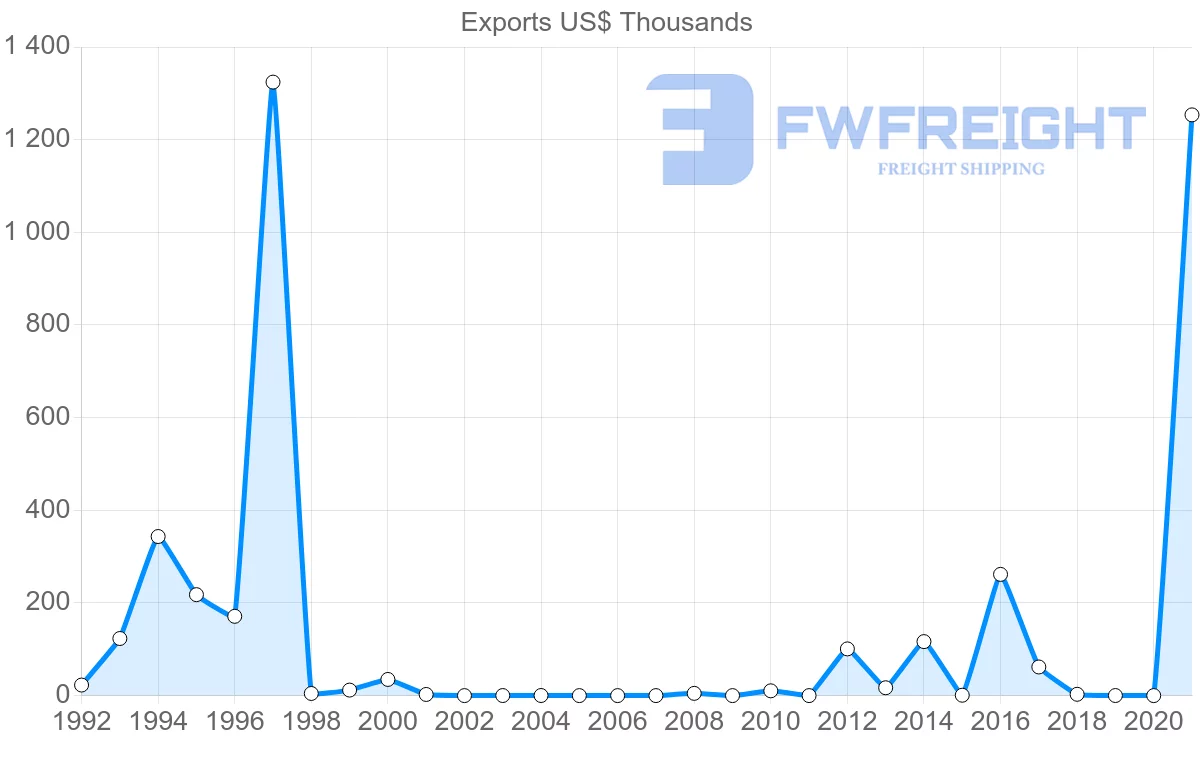 Shipping company from Namibia to Qatar