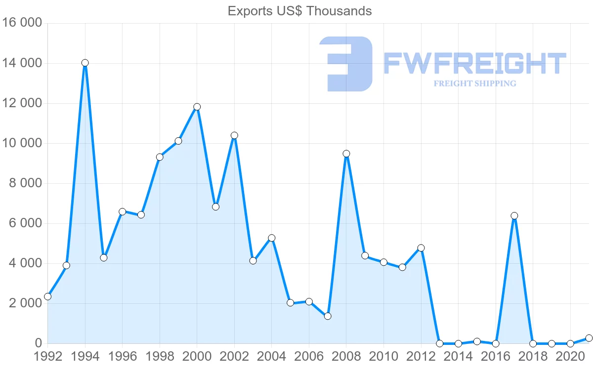 Shipping company from Namibia to Russia