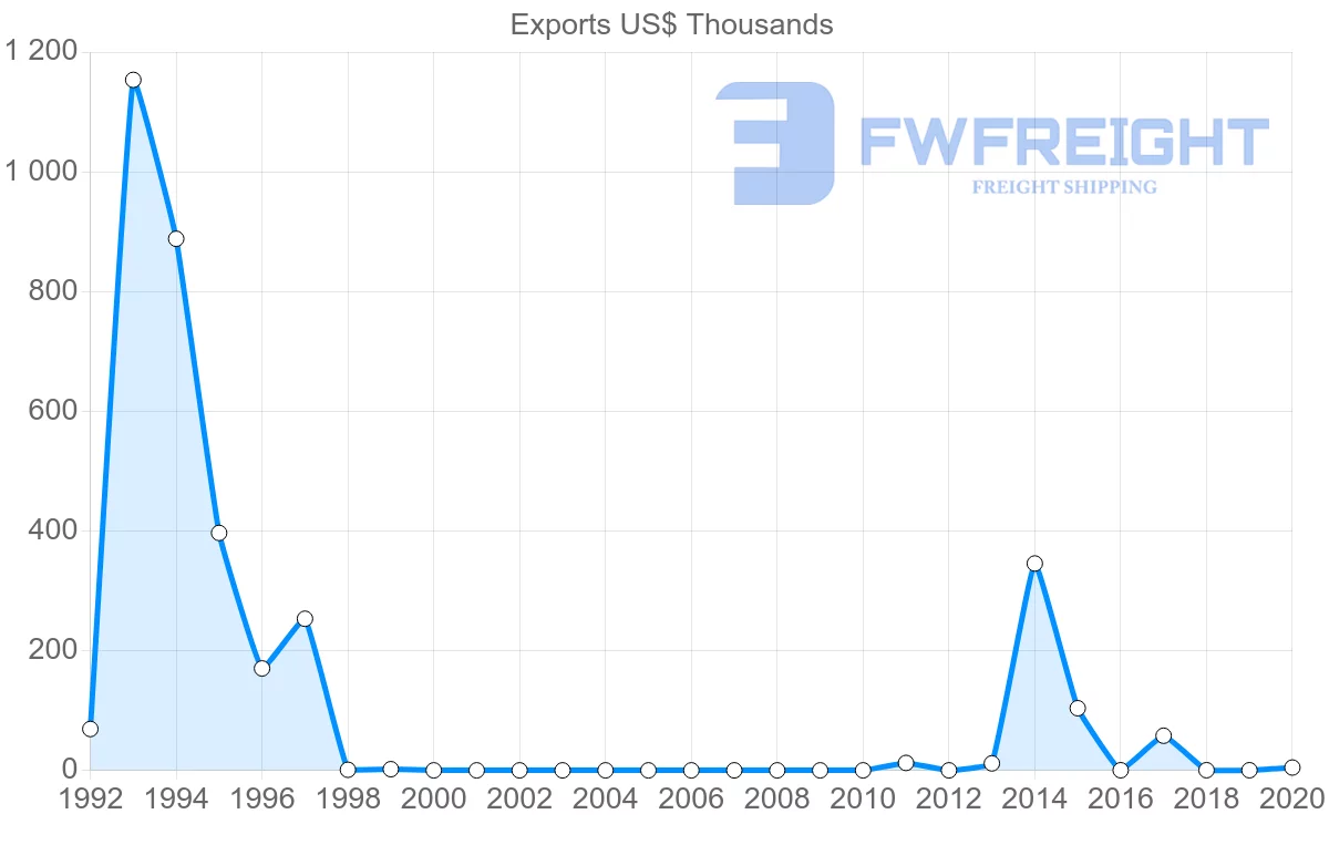 Shipping company from Namibia to Saint Kitts and Nevis