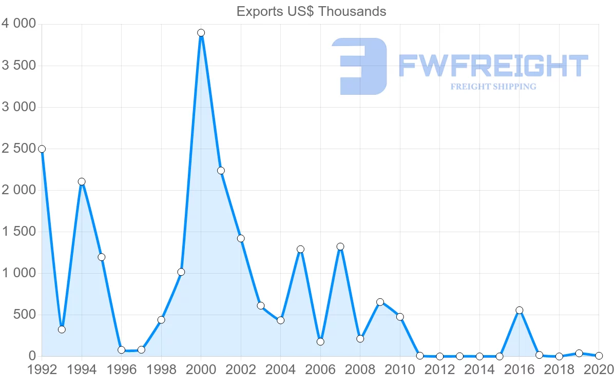 Shipping company from Namibia to Saint Vincent and the Grenadines