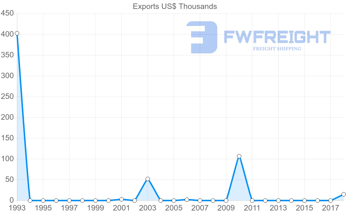 Shipping company from Namibia to Samoa
