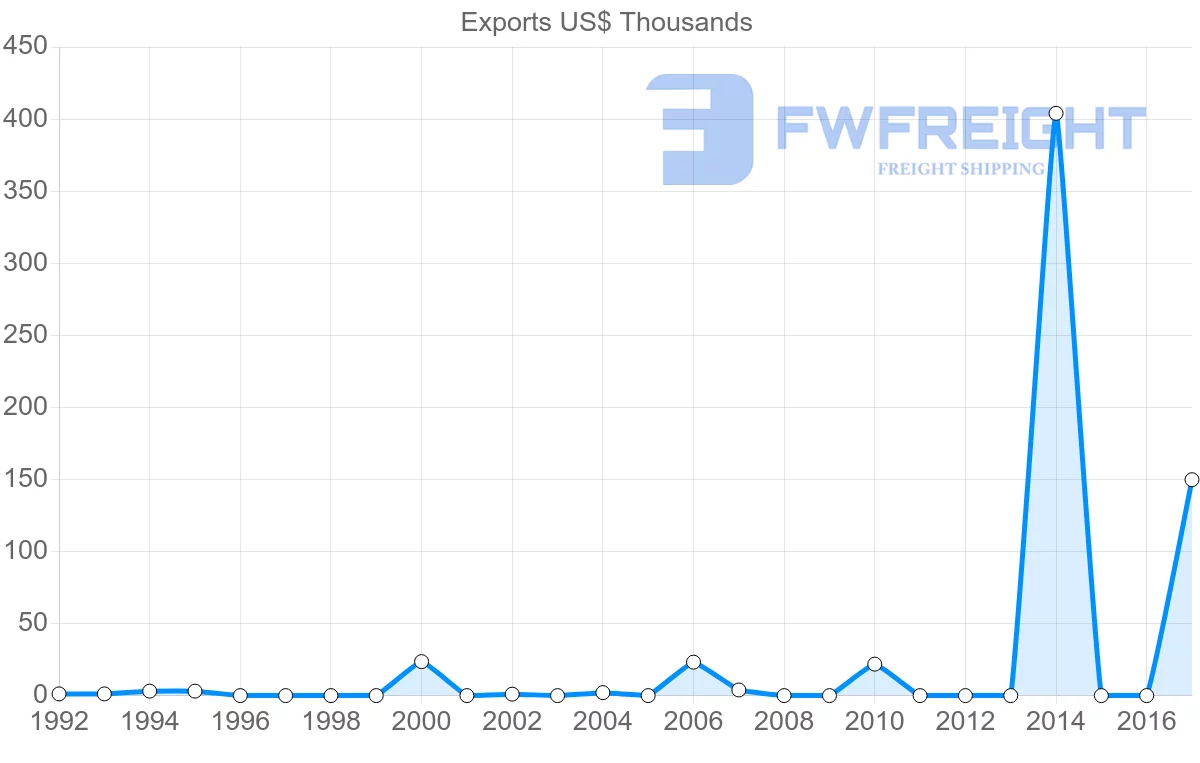Shipping company from Namibia to Sao Tome and Principe