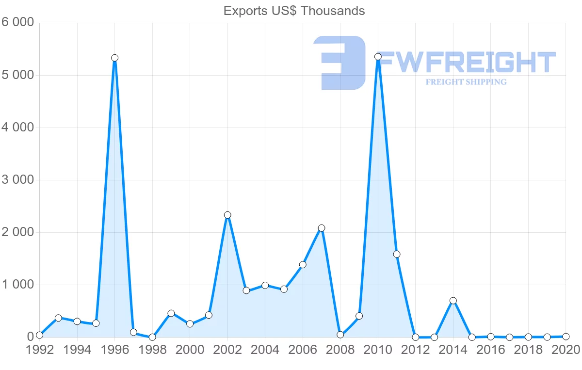 Shipping company from Namibia to Seychelles