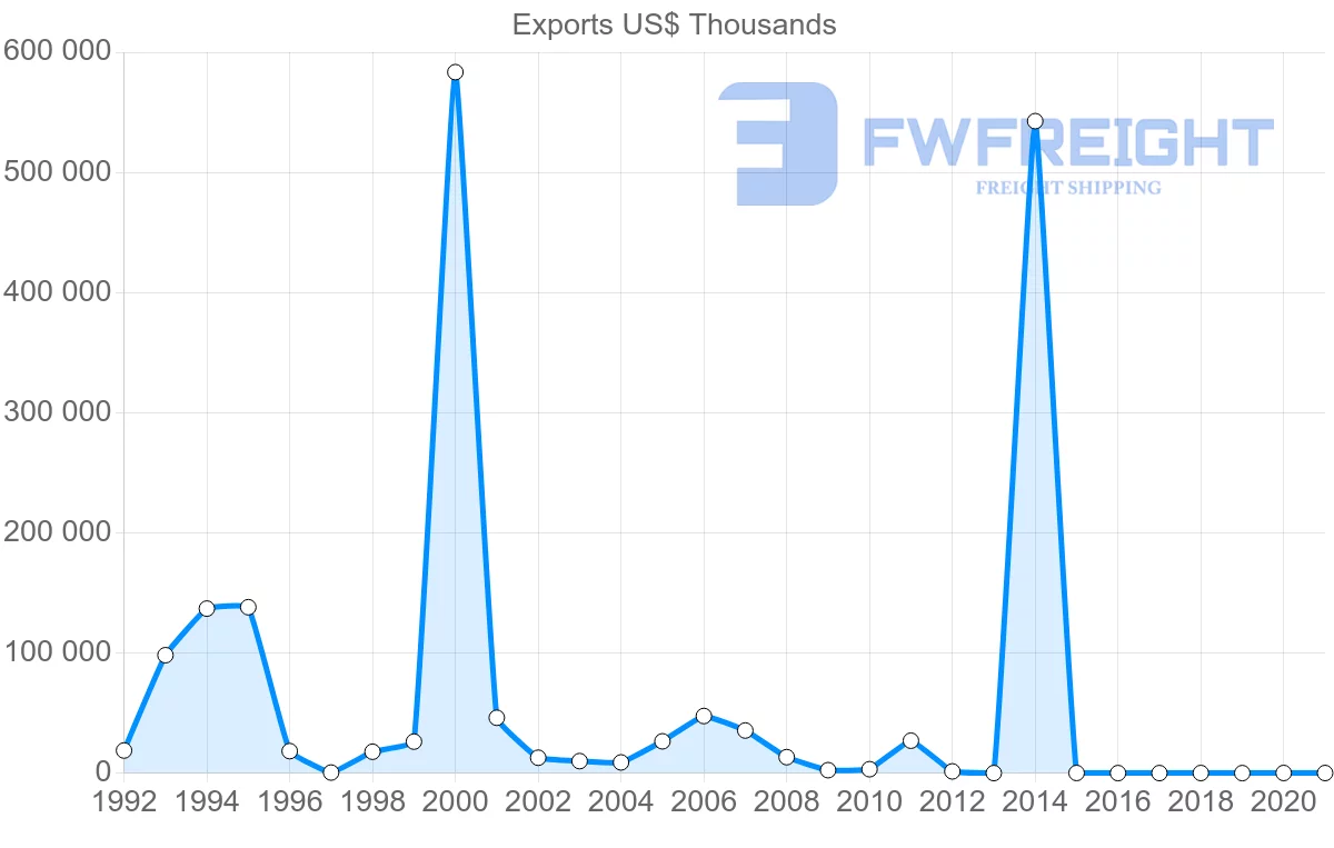 Shipping company from Namibia to South Korea