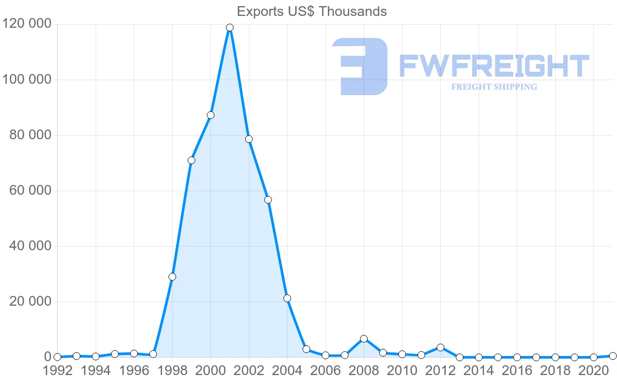 Shipping company from Namibia to Sweden