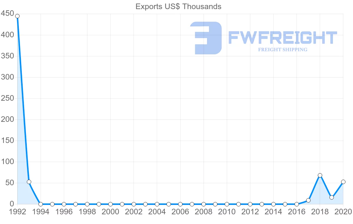 Shipping company from Namibia to Tajikistan