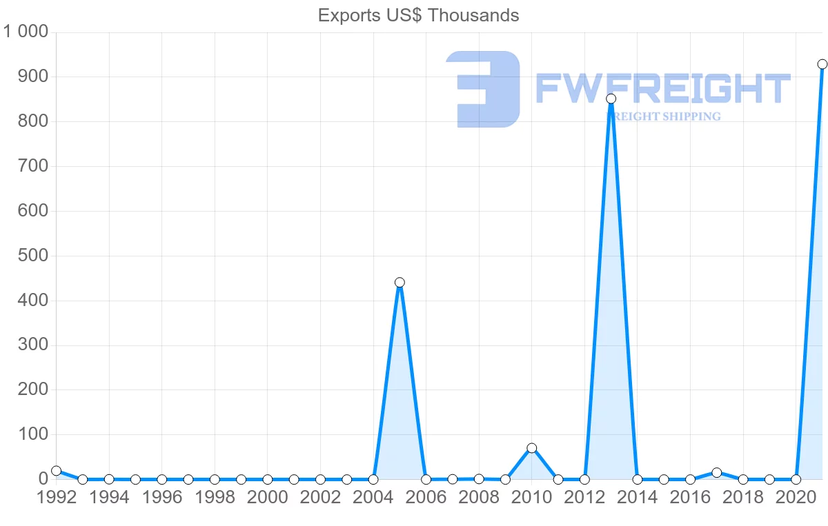 Shipping company from Namibia to Tunisia